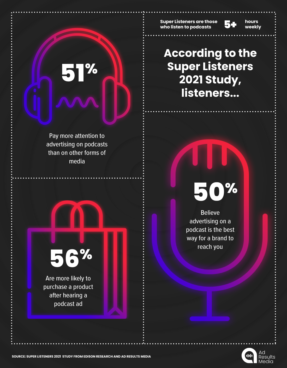 Super-Listeners-2021-Study-by-Edison-Research-and-Ad-Results-Media_podcast-advertising
