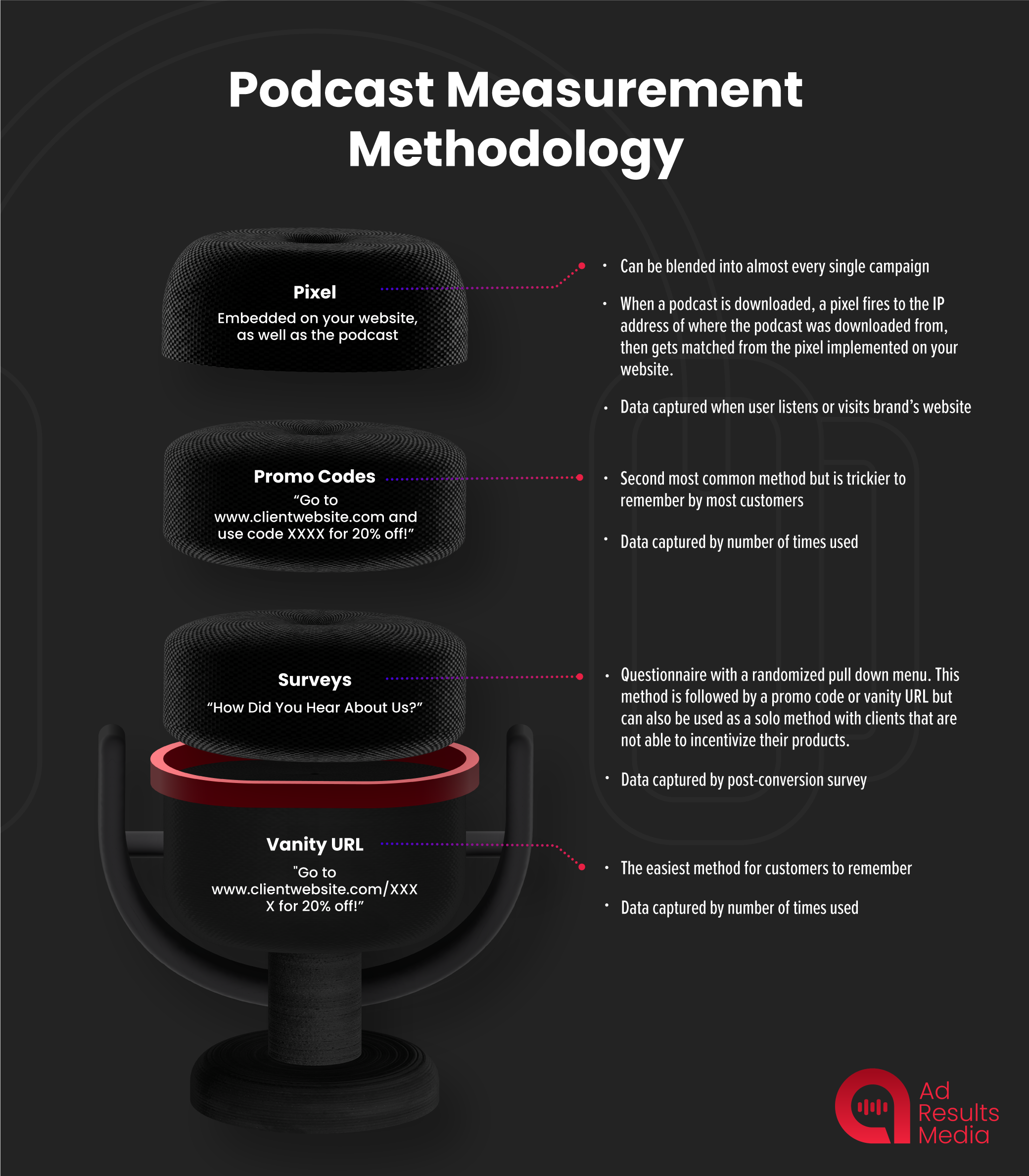 Podcast Advertising Measurement Infographic