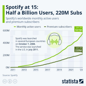 Chart shows Spotify's growth to 220 million subscribers